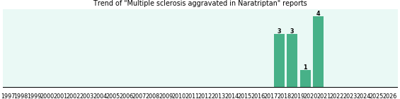 Could Naratriptan cause Multiple sclerosis aggravated? Could Naratriptan cause Multiple sclerosis aggravated?